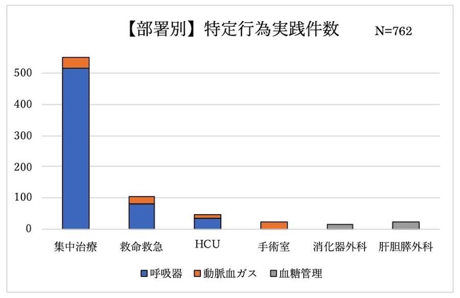 部署別特定行為実施件数