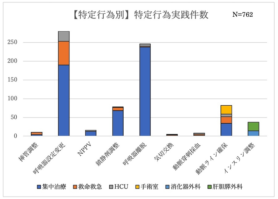 特定行為ごとの実践件数